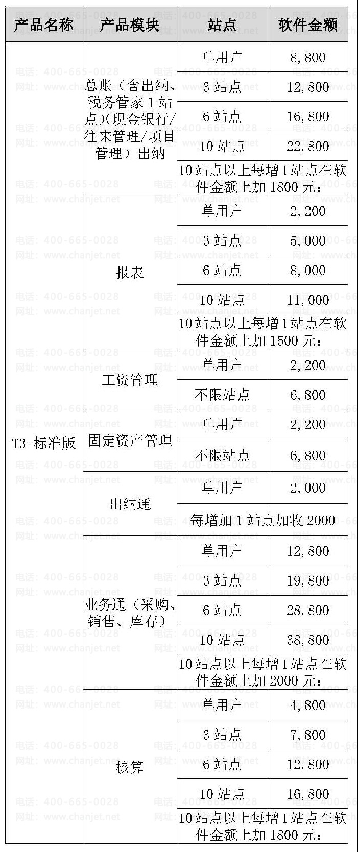 {���Ѳ�������/����ͨT3-��׼��/���ˡ����������ʡ��̶��ʲ�...} -����